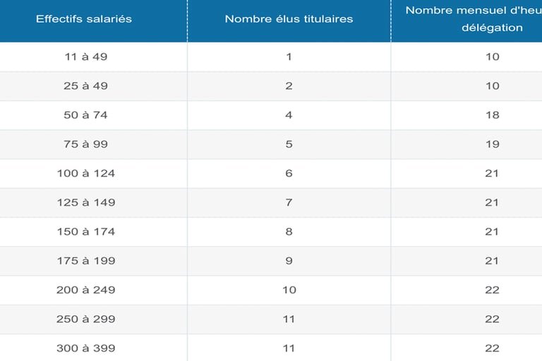table heures de delegation cse