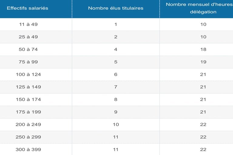 tabble avec les heures de delegation cse